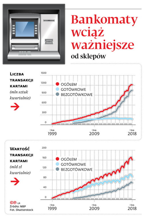 Bankomaty wciąż ważniejsze od sklepów