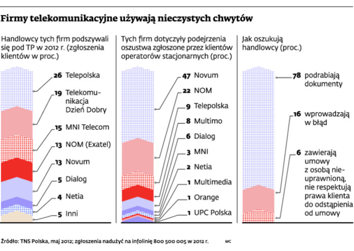 Firmy telekomunikacyjne używają nieczystych chwytów