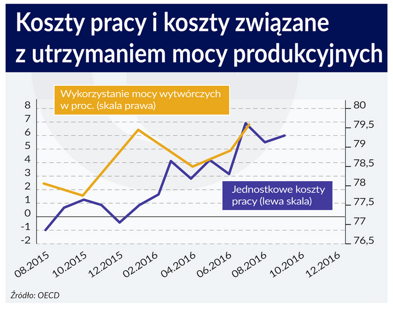 Koszty pracy i koszty produkcji PS