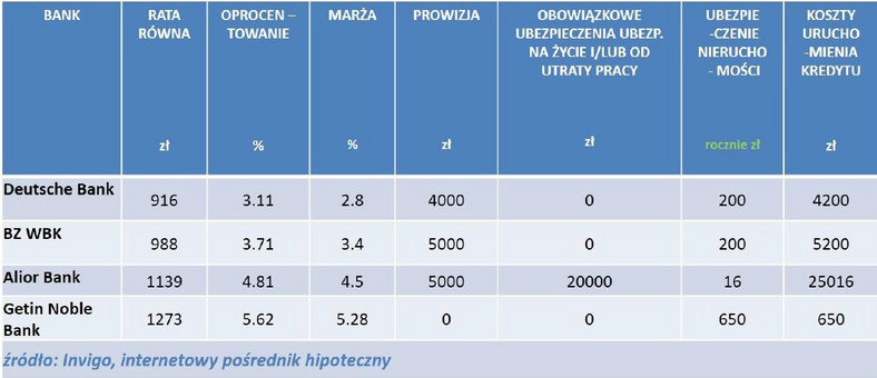 Ranking kredytów hipotecznych w EUR - wrzesień 2014