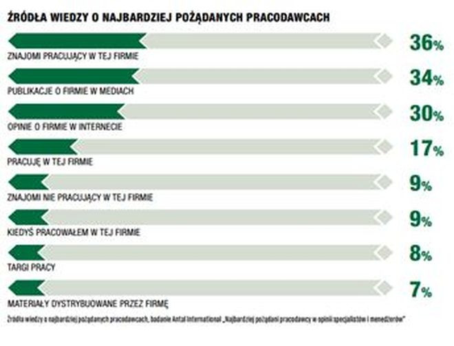 Źródła wiedzy o najbardziej pożądanych pracodawcach