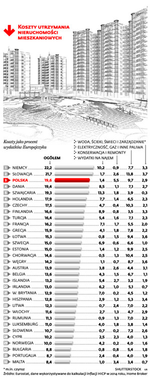 KOSZTY UTRZYMANIA NIERUCHOMOŚCI MIESZKANIOWYCH