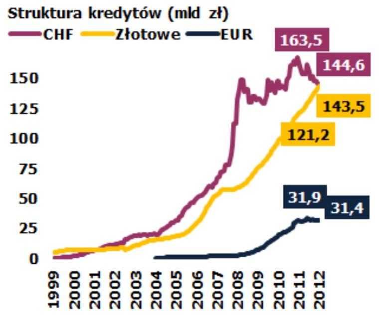 Struktura kredytów mieszkaniowych, Źródło  KNF, Prezentacja nt. sytuacji banków w 2012 r.