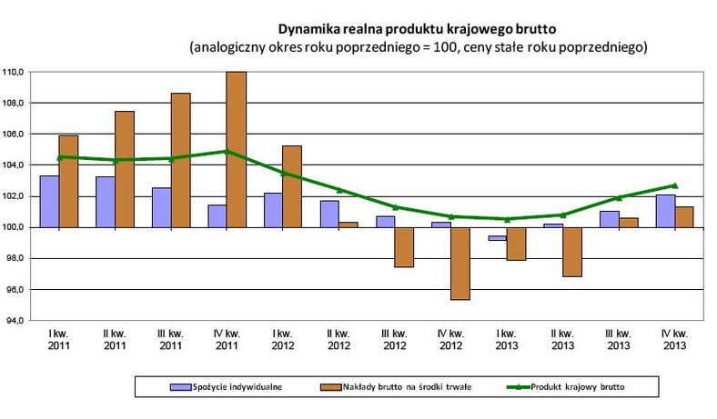 Dynamika realna produktu krajowego brutto (analogiczny okres roku poprzedniego = 100, ceny stałe roku poprzedniego), źródło: GUS