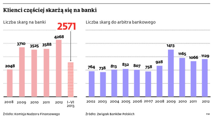 Klienci częściej skarżą się na banki