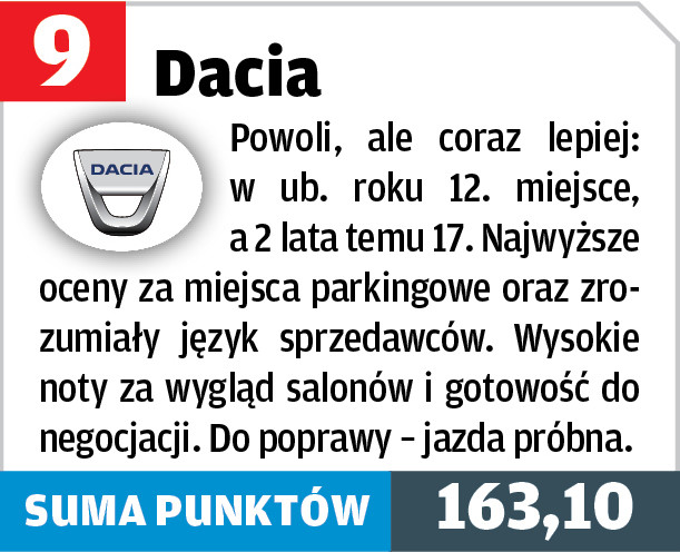 Dacia – 9. miejsce w teście