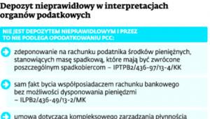 Depozyt nieprawidłowy w interpretacjach organów podatkowych