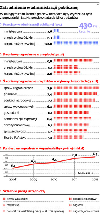 Zatrudnienie w administracji publicznej