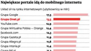 Największe portale idą do mobilnego internetu