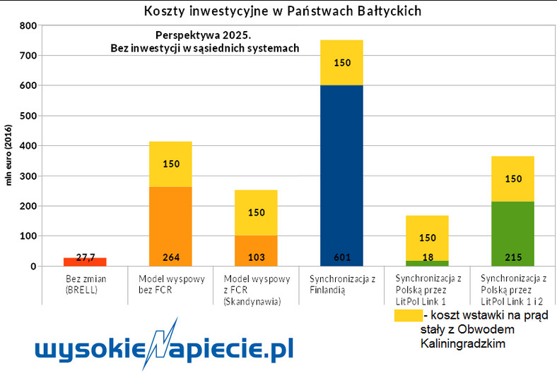 Sieci bałtyckie - koszty, źródło: Wysokie Napięcie