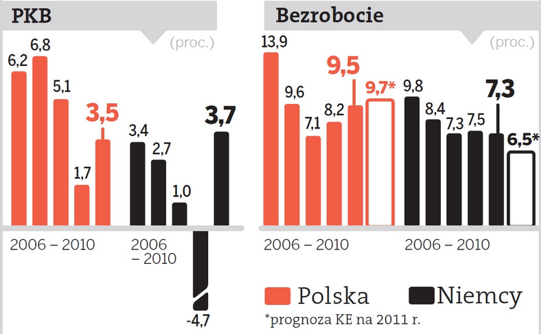 Wzrost PKB i stopa bezrobocia w Polsce i w Niemczech. Źródło: Komisja Europejska