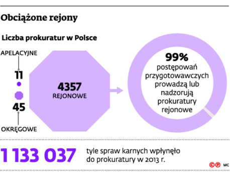 Obciążone rejony