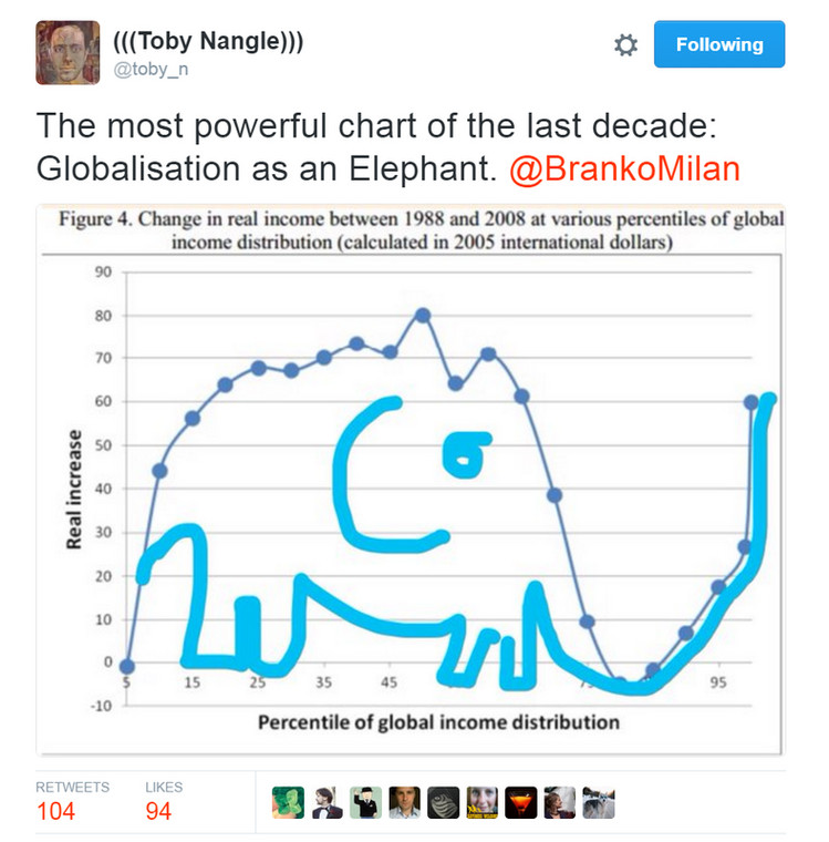 Globalizacja i kształt słonia - wykres obrazujący realny wzrost dochodów w latach 1988 - 2008, Twitter