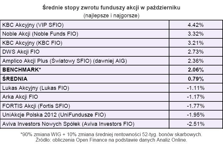 Średnia stopa zwrotu funduszy akcji w październiku