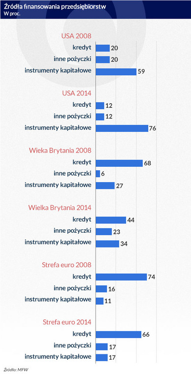 Źródła finansowania przedsiębiorstw