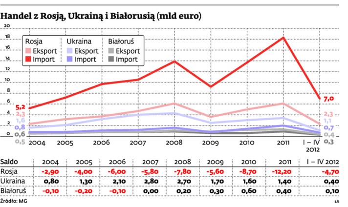 Handel z Rosją, Ukrainą i Białorusią (mld euro)