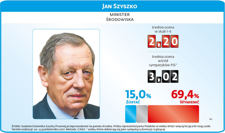 Sondaż rządowy - Jan Szyszko