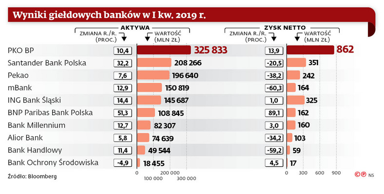 Wyniki giełdowych banków w I kw. 2019 r.