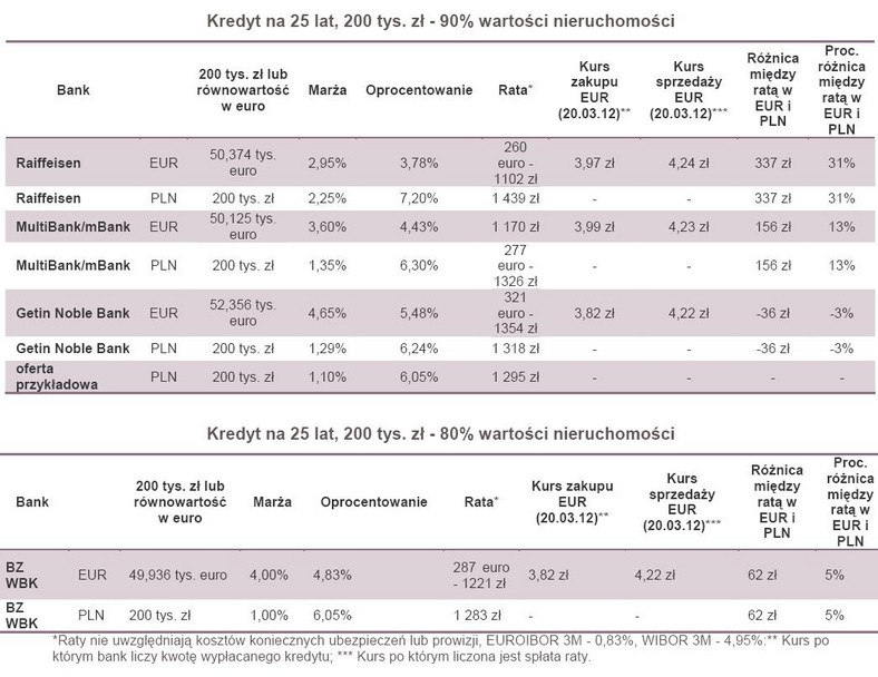 Kredyt na 25 lat, 200 tys. zł - 90 i 80 proc. wartości nieruchomości