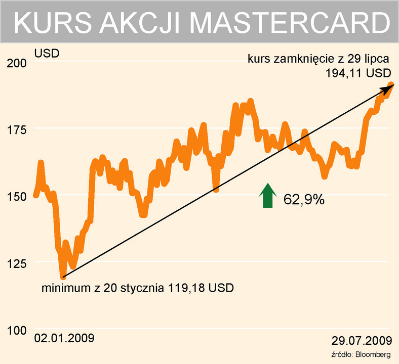 MasterCard - kurs akcji