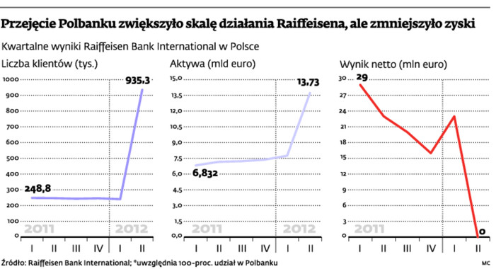 Przejęcie Polbanku zwiększyło skalę działania Raiffeisena, ale zmniejszyło zyski