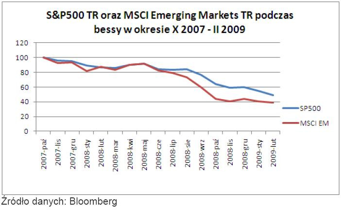 SP500 i MSCIEM podczas bessy w okresie październik 2007 - luty 2009