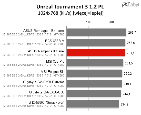 Dobry wynik odnotowaliśmy w Unreal Tournament 3 – trzecia pozycja z niewielką stratą do lidera