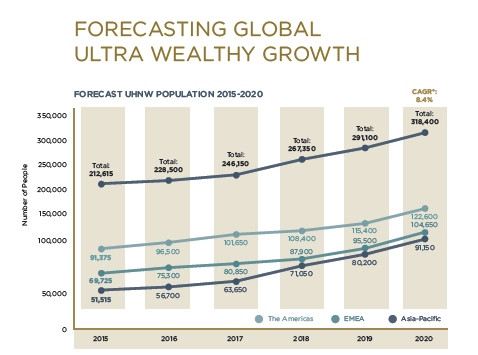 Prognoza wzrostu liczby ultrabogatych ludzi na świecie, źródło: Wealth-X