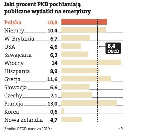 W Polsce publiczne wydatki na emerytury mają duży udział w PKB