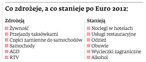 Co zdrożeje, a co stanieje po Euro 2012