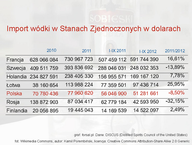 Import wódki w Stanach Zjednoczonych w dolarach