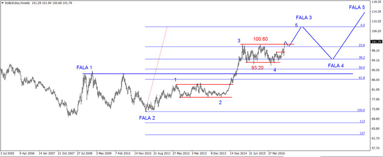 Wykres 1. Indeks dolara w długim terminie (świece tygodniowe)