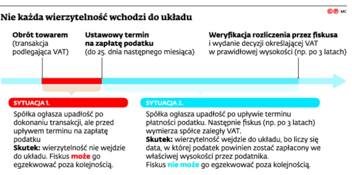 Nie każda wierzytelność wchodzi do układu