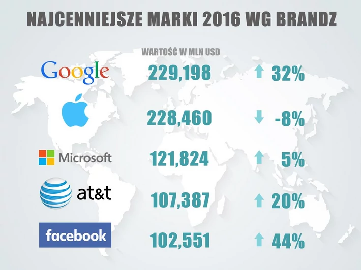 Najcenniejsze marki świata w 2016 roku – raport BrandZ 