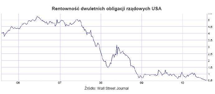 Rentowność dwuletnich obligacji rządowych w USA