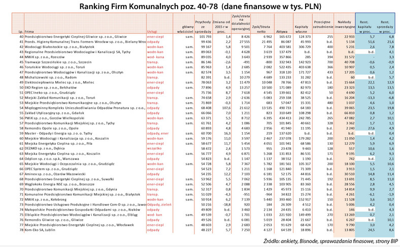 Ranking - spółki komunalne poz. 40-78.jpg