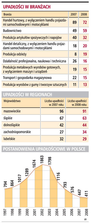 Upadłości w branżach