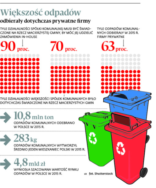 Większość odpadów odbierały dotychczas prywatne firmy