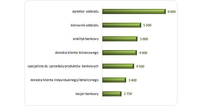 Mediana wynagrodzeń w bankowości na wybranych stanowiskach  w 2013 roku (w PLN)