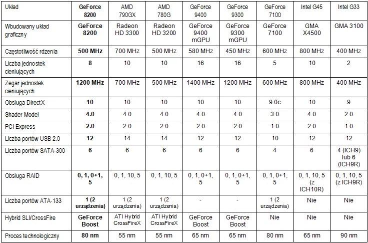 Tabela porównawcza chipsetów ze zintegrowanym rdzeniem graficznym