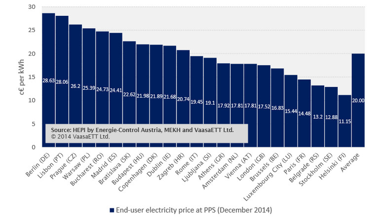Ceny energii w poszczególnych stolicach z uwzględnieniem siły nabywczej pieniądza - źródło VaasaEtt LTD