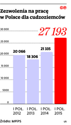 Zezwolenia na pracę w Polsce dla cudzoziemców