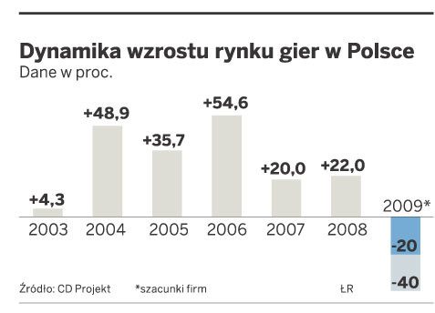 Dynamika wzrostu rynku gier w Polsce