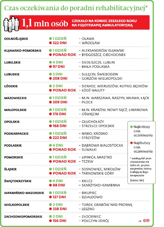 Czas oczekiwania do poradni rehabilitacyjnej*