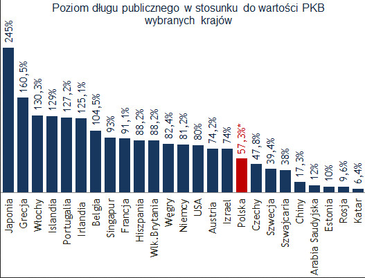 Poziom długu publicznego