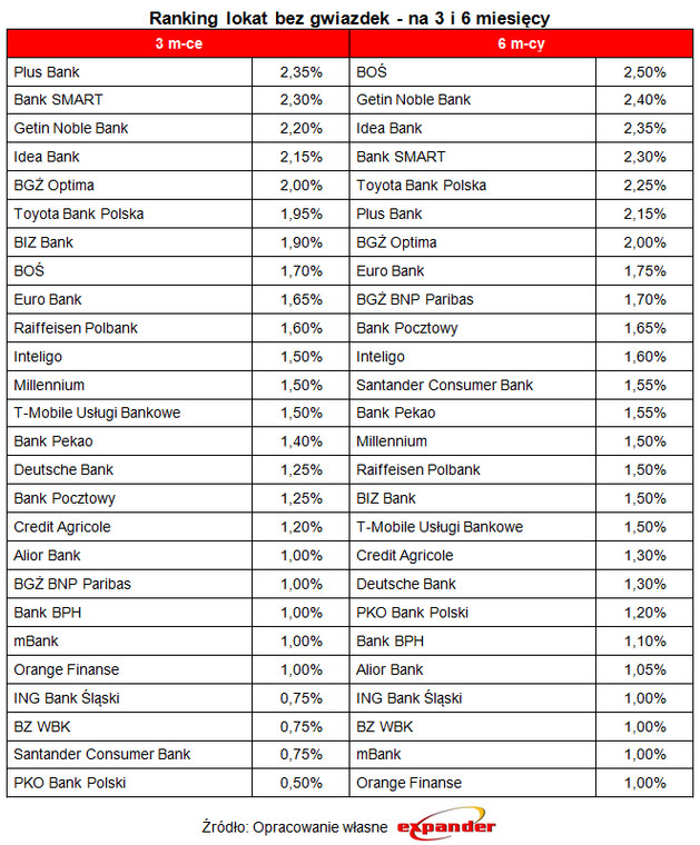 Ranking lokat bez gwiazdek - na 3 i 6 miesięcy