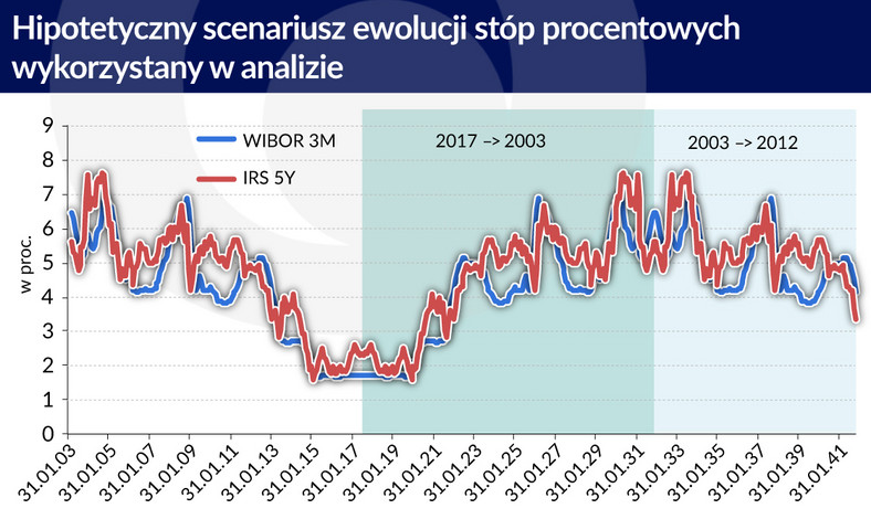 Scenariusz ewolucji stóp procentowych (graf. Obserwator Finansowy)