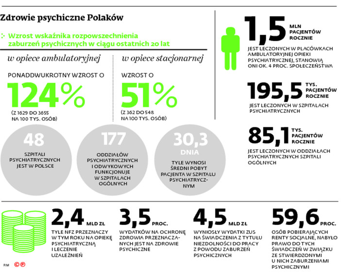 Zdrowie psychiczne Polaków