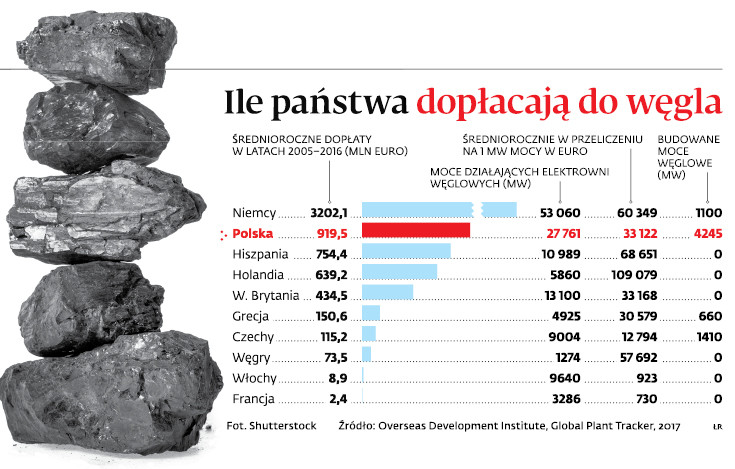 Ile państwa dopłacają do wegla