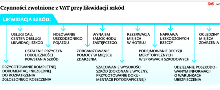 czynności zwolnione z VAT przy likwidacji szkód